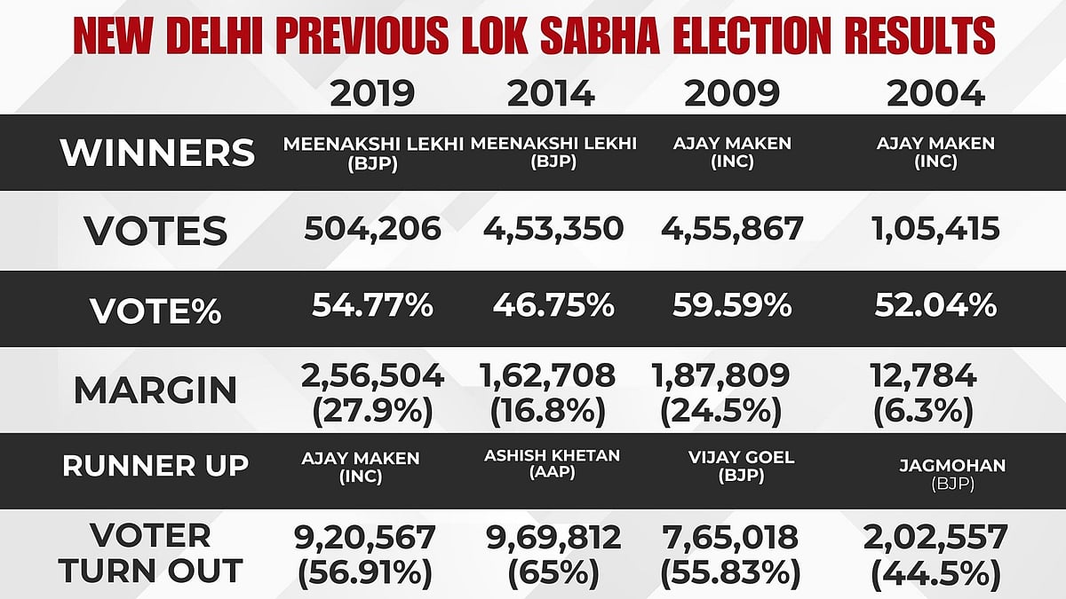 PREVIOUS LOK SABHA ELECTION RESULTS